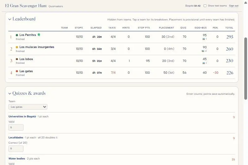 The admin leaderboard with each team's stops, time, taxis, trivia, side quests and total