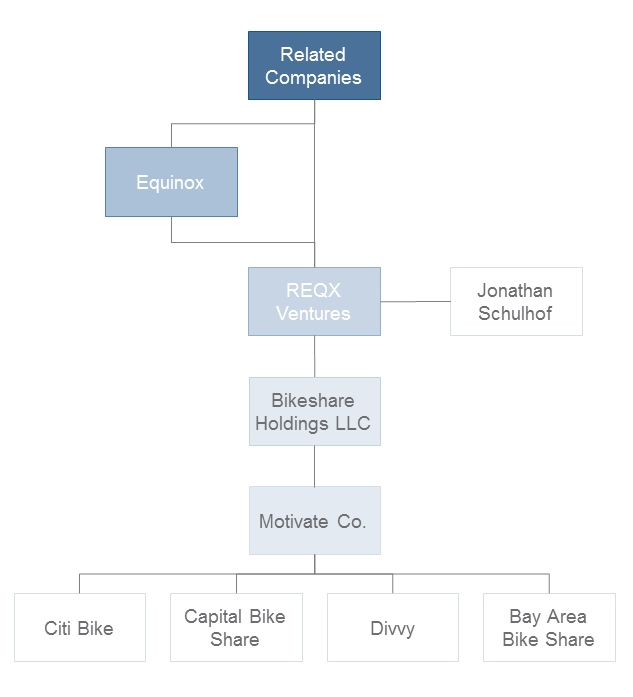 Note: I did not include all of the bike share systems operated by Motivate. This organizational structure is also supposed to be representative based on the best information I could gather from public sources.