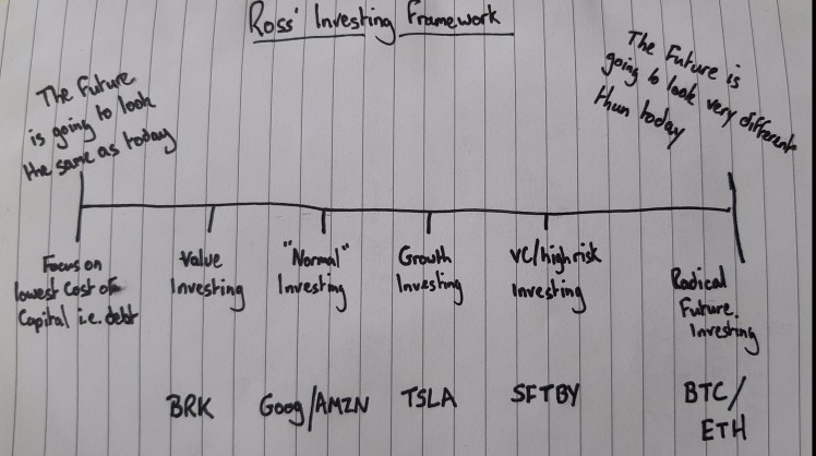 Investing spectrum by how we imagine the future